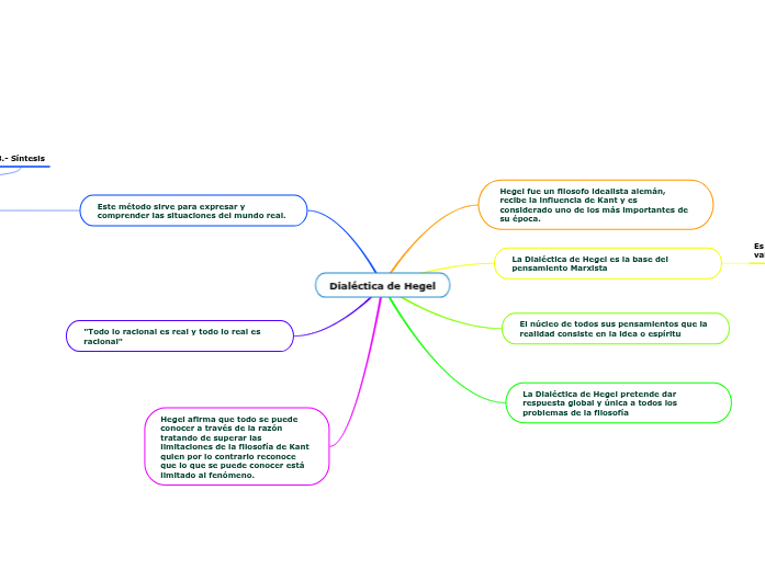Dialéctica de Hegel - Mind Map
